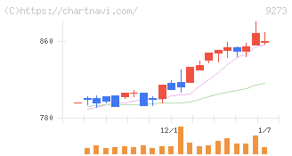 コーア商事ホールディングス(9273)の日足チャート