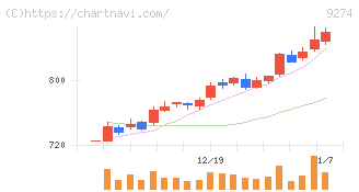 ＫＰＰグループホールディングス(9274)の日足チャート