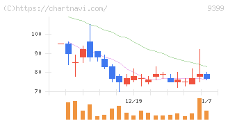 ビート・ホールディングス・リミテッド(9399)の日足チャート