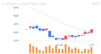 ＲｅＹｕｕ　Ｊａｐａｎ(9425)の日足チャート