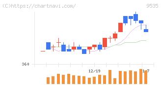 広島ガス(9535)の日足チャート
