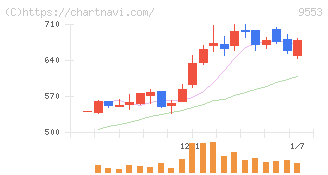 マイクロアド(9553)の日足チャート