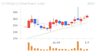 ウィルソン・ラーニング　ワールドワイド(9610)の日足チャート