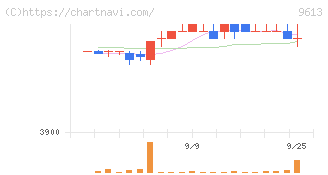 ＮＴＴデータグループ(9613)の日足チャート