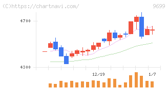 ニシオホールディングス(9699)の日足チャート