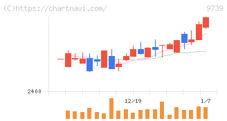 ＮＳＷ(9739)の日足チャート