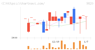 エムティジェネックス(9820)の日足チャート