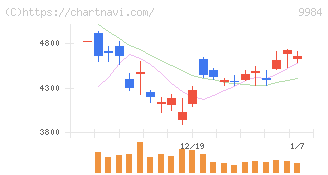 ソフトバンクグループ(9984)の日足チャート