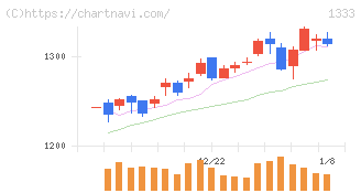 マルハニチロ(1333)の日足チャート