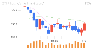 ＶＲＡＩＮ　Ｓｏｌｕｔｉｏｎ(135A)の日足チャート