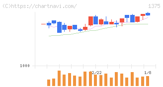 ユキグニファクトリー(1375)の日足チャート