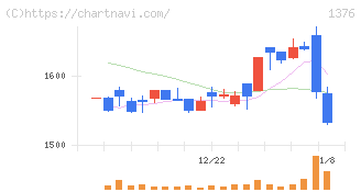 カネコ種苗(1376)の日足チャート