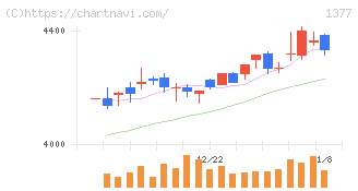 サカタのタネ(1377)の日足チャート