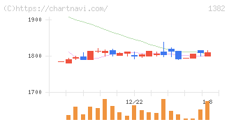 ホーブ(1382)の日足チャート