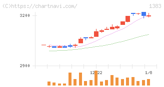 ベルグアース(1383)の日足チャート