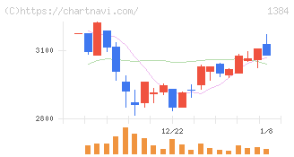 ホクリヨウ(1384)の日足チャート