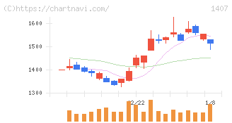ウエストホールディングス(1407)の日足チャート