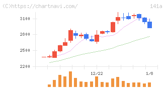 トライアルホールディングス(141A)の日足チャート