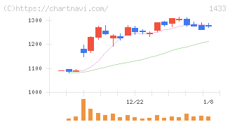 ベステラ(1433)の日足チャート