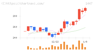 ＳＡＡＦホールディングス(1447)の日足チャート