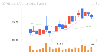 コロンビア・ワークス(146A)の日足チャート