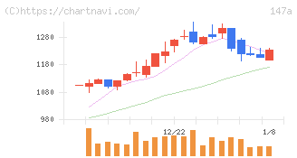 ソラコム(147A)の日足チャート
