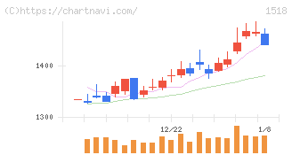 三井松島ホールディングス(1518)の日足チャート