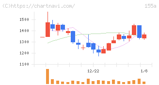 情報戦略テクノロジー(155A)の日足チャート