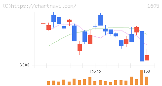 ＩＮＰＥＸ(1605)の日足チャート