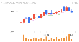 第一カッター興業(1716)の日足チャート