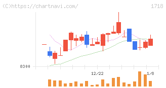 美樹工業(1718)の日足チャート
