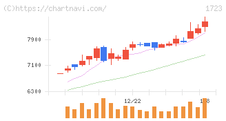 日本電技(1723)の日足チャート