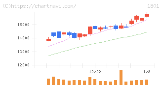 大成建設(1801)の日足チャート