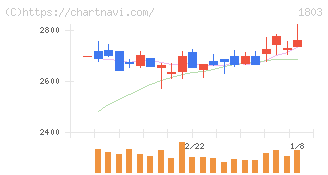 清水建設(1803)の日足チャート