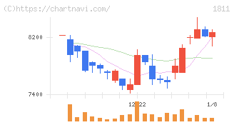 錢高組(1811)の日足チャート