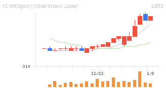 森組(1853)の日足チャート