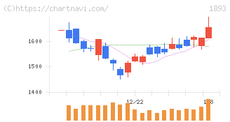 五洋建設(1893)の日足チャート