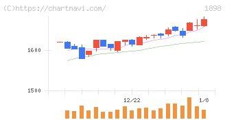 世紀東急工業(1898)の日足チャート