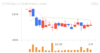 巴コーポレーション(1921)の日足チャート