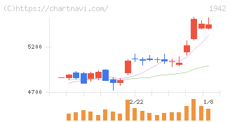 関電工(1942)の日足チャート