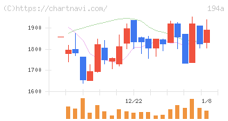 ＷＯＬＶＥＳ　ＨＡＮＤ(194A)の日足チャート