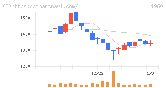サンテック(1960)の日足チャート