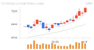 テクノ菱和(1965)の日足チャート