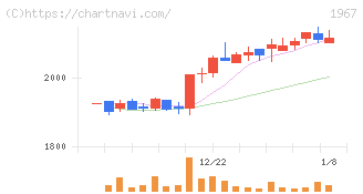 ヤマト(1967)の日足チャート