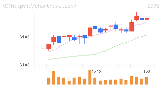 朝日工業社(1975)の日足チャート