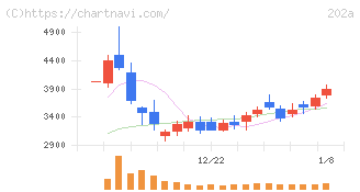 豆蔵(202A)の日足チャート
