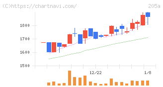 ロゴスホールディングス(205A)の日足チャート