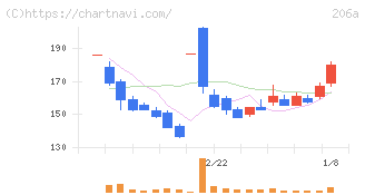 ＰＲＩＳＭ　ＢｉｏＬａｂ(206A)の日足チャート