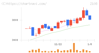日本甜菜製糖(2108)の日足チャート
