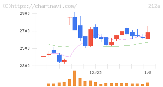 フィットイージー(212A)の日足チャート